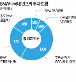 [Car of the month] '상생 경영' 앞장서는 BMW "국내 협력사 거래액 8조 전망"