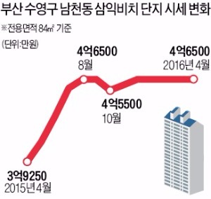 청약열풍 타고…부산 재건축·재개발 시장 뜨겁다