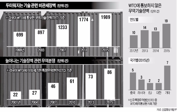 "숨은 비관세장벽 찾아라" 비상 걸린 산업부