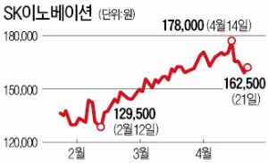 SK이노베이션, 전기차·M&A에 달렸다