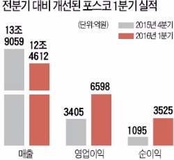 포스코, 1분기 영업이익 6598억