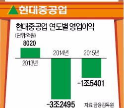 '울산의 눈물'…현대중공업, 또 3000명 감원