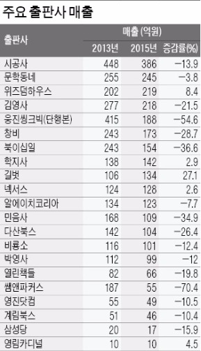 새 도서정가제발 출판 '빅뱅'…대형 업체가 흔들린다