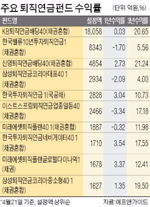 퇴직연금펀드 수익률 강자는 신영·한국투자·미래에셋