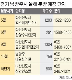 남양주 1000가구 이상 대단지 잇따라 분양