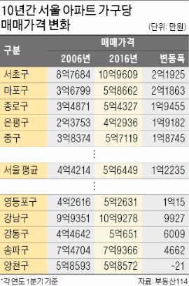 서울 아파트값 10년간 평균 1억2000만원↑…서초구 2억2000만원 올라 '최고'