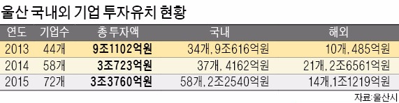 울산, 국내외 투자유치 잇단 무산 '비상'