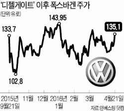 미국서 10억弗 배상하는 폭스바겐