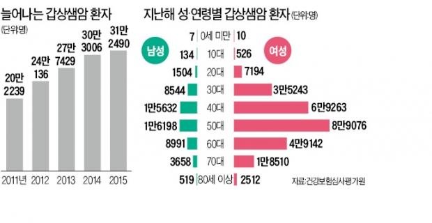 수술 필요 없는 착한 암? 내버려 두면 나쁜 암 돌변 할 수 있어요