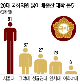20대 국회 초선, 상경계열이 '법대당' 제쳤다