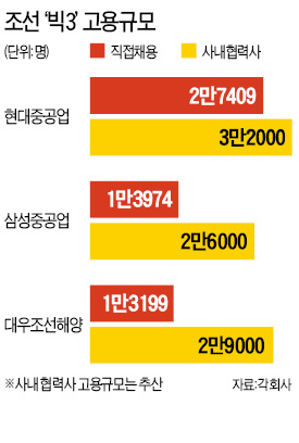 조선업계 인력 감축 본격화…일자리 2만개 줄어든다