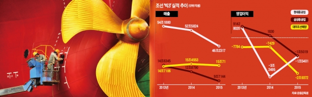 대우조선, 삼성중공업·현대중공업 누구와 짝짓나…조선 3사 '빅딜론' 급부상