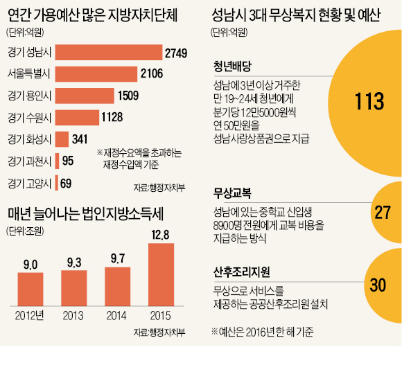 [2016 국가재정전략회의] 남는 돈 연 2700억 무상복지에 '펑펑'…'이재명식 포퓰리즘' 막는다