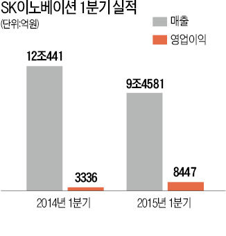 SK이노베이션, 5년 만에 최대 이익