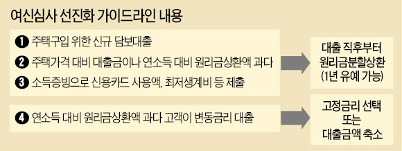 이자만 내는 주택대출, 지방서도 못 받는다