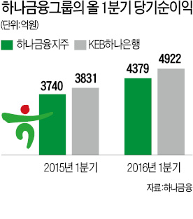 하나금융, 4년 만에 최고 당기순익