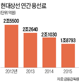 속도 붙은 현대상선 용선료 인하 협상…"해외선주 60%와 원칙적 합의"