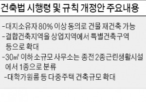 노후건물, 대지소유자 80%만 동의해도 재건축 가능