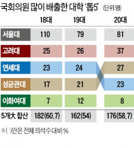 20대 국회 초선, 상경계열이 '법대당' 제쳤다