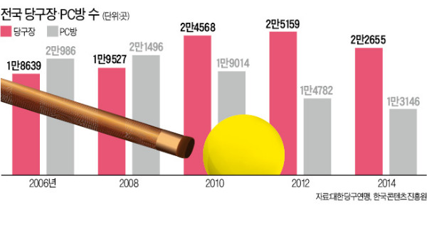 당구장의 부활…PC방보다 2배 많아졌다