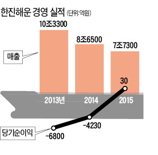 [마켓인사이트] 조양호, 한진해운 경영권 포기한다