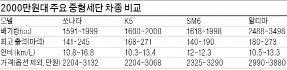 2000만원대 가격에 대형차 뺨치는  성능과 기능…중형세단, 가성비 걸고 '중원싸움'