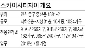 [분양 현장 포커스] 스카이시티자이, 수도권 이동 쉽고 개발호재도 '풍성'