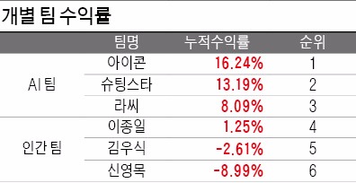 인공지능팀 포트폴리오 변경…인간팀과 격차 더 벌어져