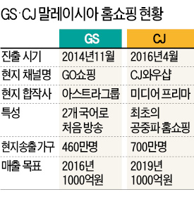 GS·CJ, 말레이시아 홈쇼핑 시장 접수한 비결은