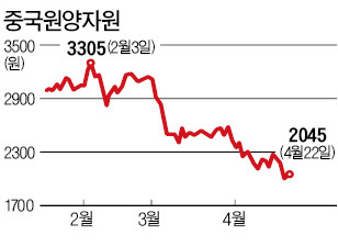 파업·거래중단…중국원양자원, 이번엔 허위공시?