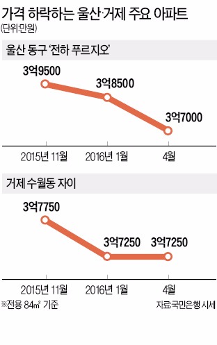 울산 84㎡ 2천만원 뚝…거제선 분양 중단도