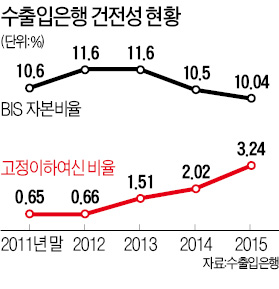 [부실여신 '눈덩이' 국책은행] 산은보다 부실 더 심각한 수출입은행, 8년간 5조 출자 받아…'돈 먹는 하마'