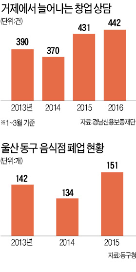 [거제·울산 '감원 태풍'] 삼성중공업 협력업체도 1만2000명 줄인다…'고용절벽' 잠 못드는 거제