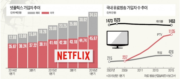 [뉴스의 맥] '스트리밍 전쟁' 이기려면 '킬러 콘텐츠' 키워라