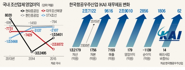 조선 '헤쳐모여' 구조조정 촉진…KAI처럼 대형화로 경쟁력 확보