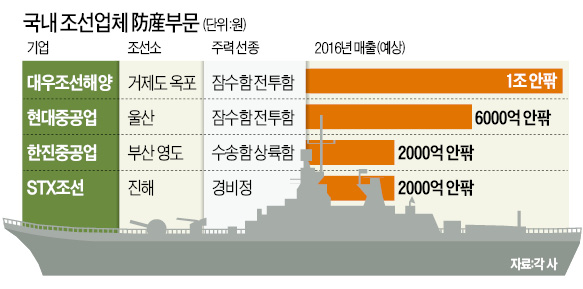 [마켓인사이트] 현대중공업·한진중공업·대우조선 '방산 빅딜' 추진