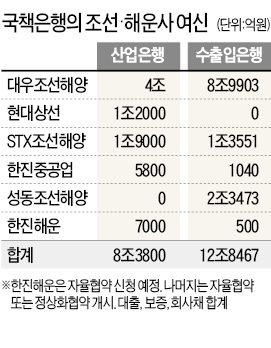 국책은행 '조선·해운 위험여신' 21조