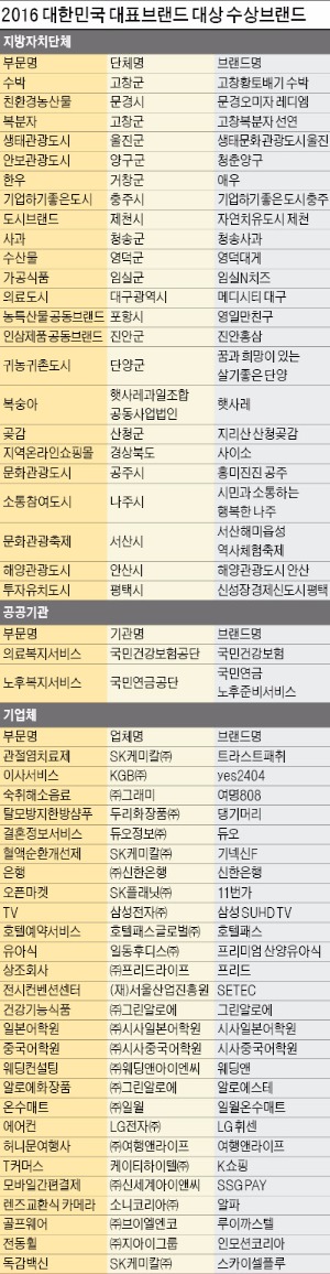 [2016 대한민국 대표브랜드 대상] 세계 속에서 대한민국을 빛낸 '국가대표 브랜드'