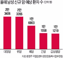 남성암 1위, 이젠 대장암