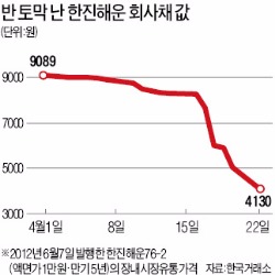 [마켓인사이트] 한진해운 채권값 60% 급락…투기세력 몰리며 거래 급증