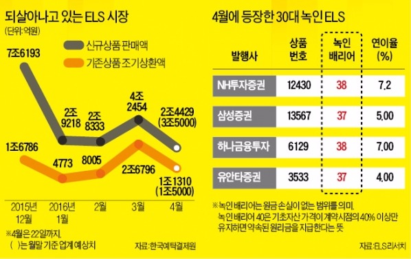 움츠렸던 ELS '안전형 상품'으로 기지개