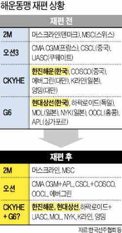 [글로벌 해운동맹 재편 후폭풍] "해운동맹서 퇴출되면 해운업 붕괴…구조조정 노력 모두 허사"