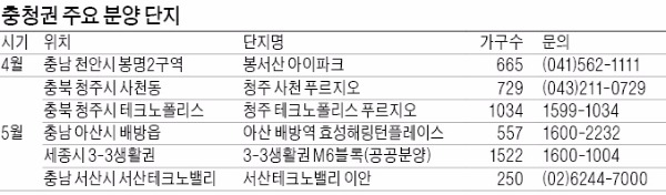 세종·천안·청주 '충청권 분양 우등생'…5월에도 1만1241가구 물량 공세