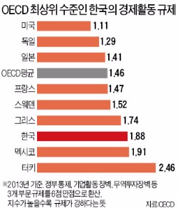 "대기업 되면 새 규제 76개…5조로 묶여있는 자산기준 높여야"