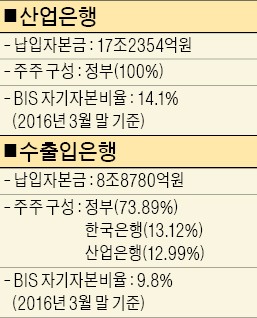 [부실여신 '눈덩이' 국책은행] 정부, 국책은행 자본확충 '총력전'