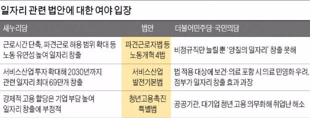 청년 일자리법 합의?…여야, 각론에선 '딴소리'