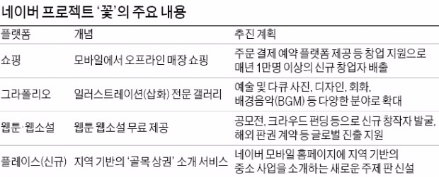 "소상공인 연 1만명 창업 지원"…네이버, 스타트업 육성 나선다