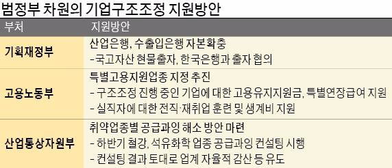 [한진해운 자율협약 신청] "조선·해운 고용유지·실직 대책 마련"