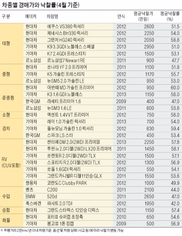 중고차 시장 거래 활발…낙찰률 60% 넘어