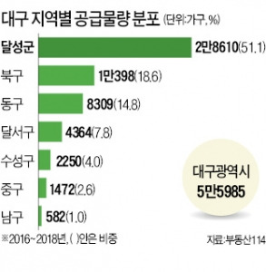 도심은 새 아파트 갈증…대구 이유있는 '분양 대박'